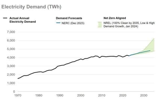 Electricity Demand Graph